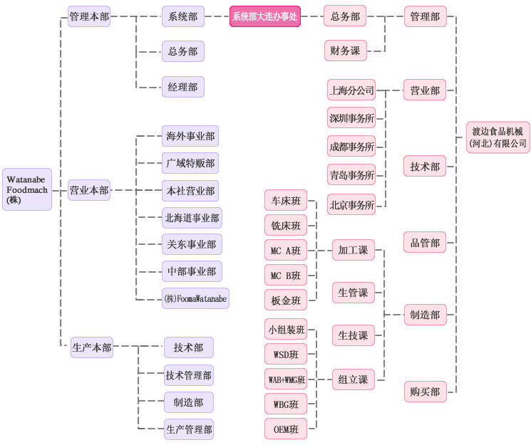 组织图