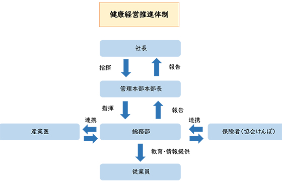 健康経営推進体制