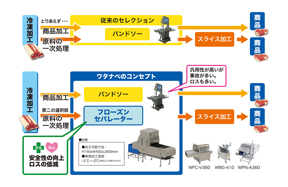 WCC-FZ：製品案内 - ワタナベフーマック株式会社